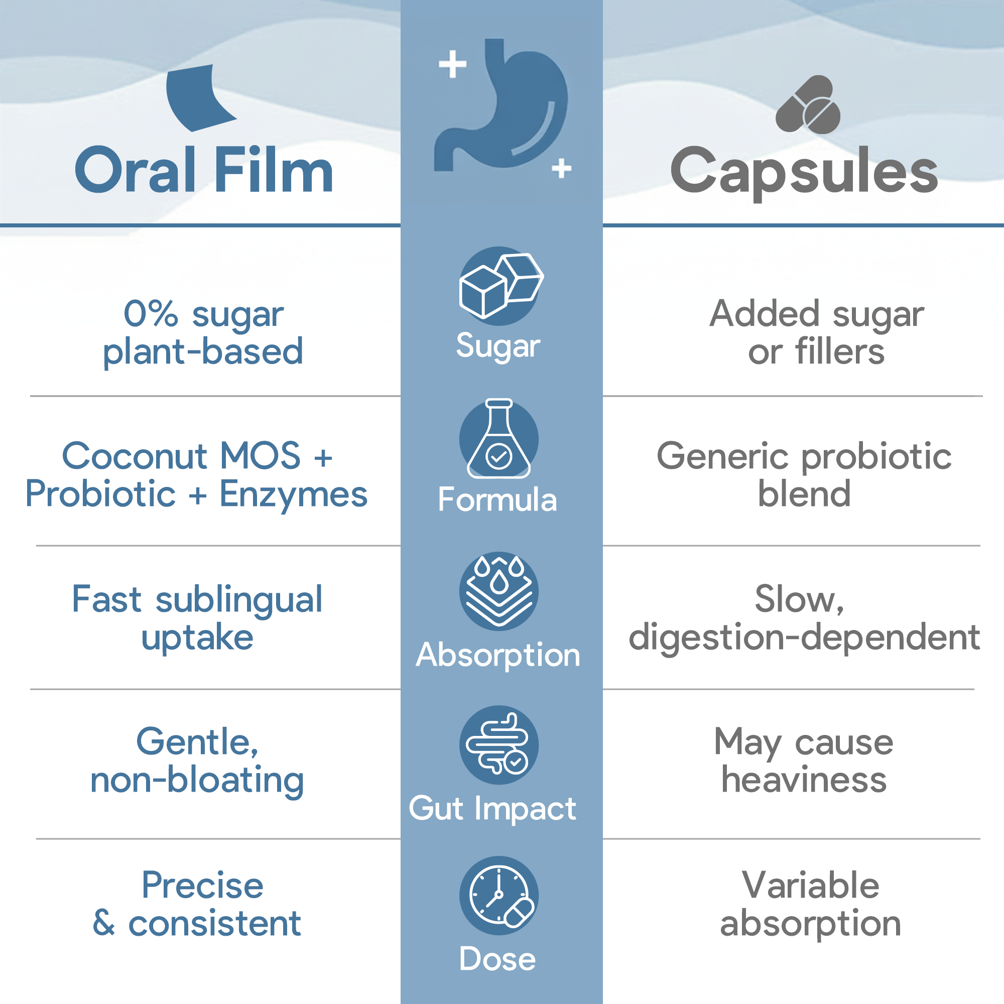 Daily Digestive Oral Strip - 10B Probiotic + Coconut MOS Prebiotic & Enzymes for On-the-Go Bloat Relief