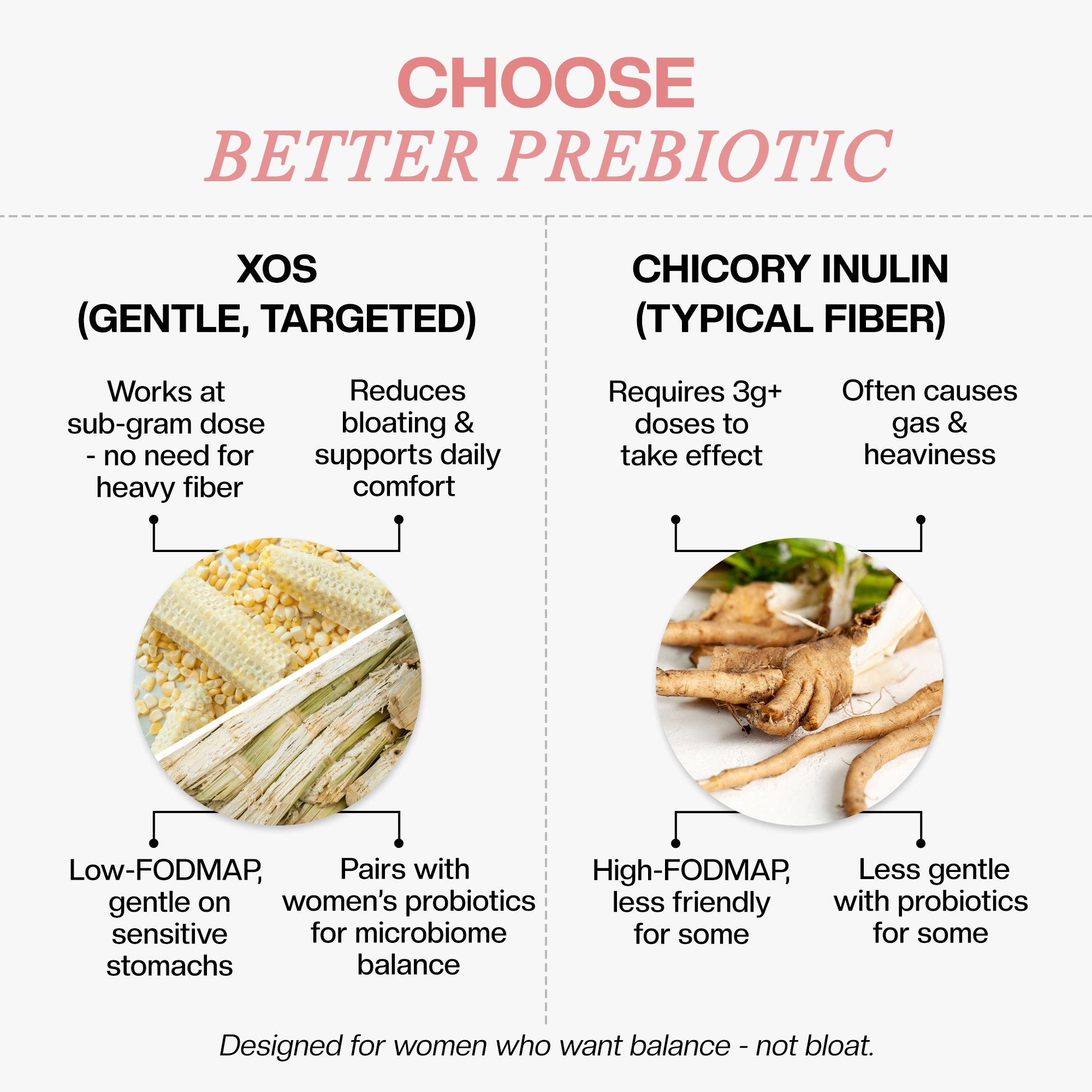 Daily Women’s Synbiotic - 20B CFU Probiotic + XOS Prebiotic & Coconut MOS for Gut & Vaginal Balance; GR-1® & RC-14®